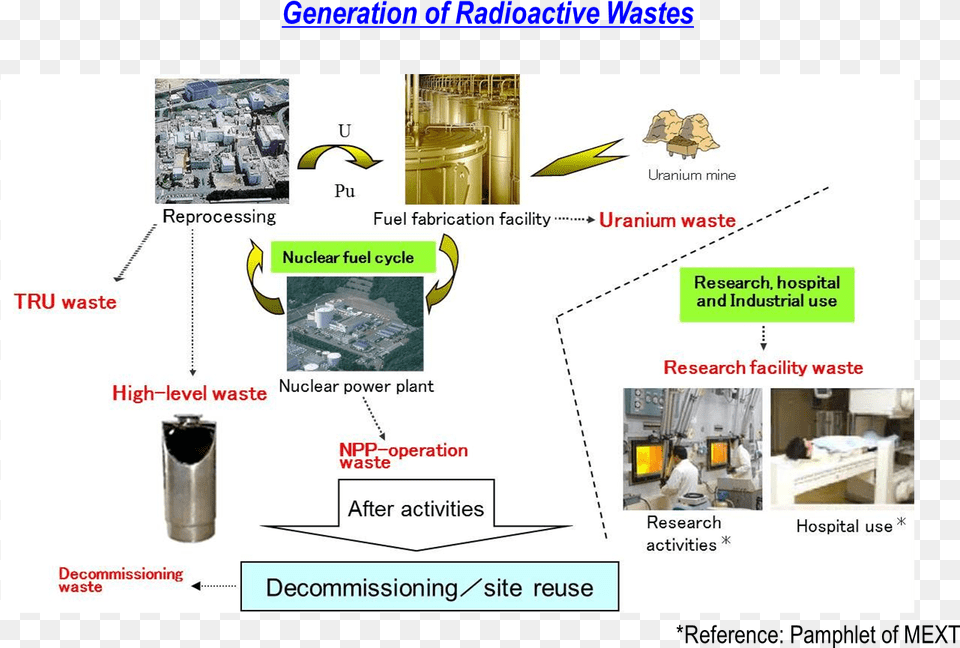 Generation Of Radwaste Radioactive Waste In Hospital, Person Free Png