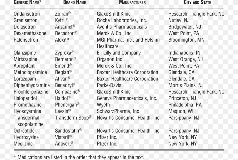 Generic And Brand Names Of Listed Antiemetic Medications Vomiting Medicine Name List, Menu, Text Free Png