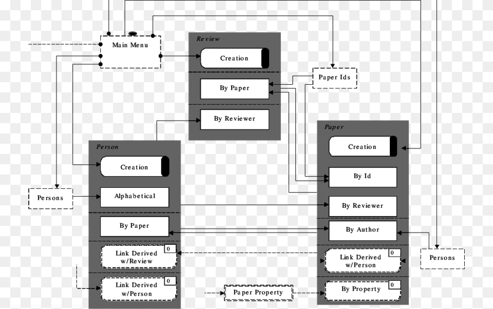 Generic Context Schema For The Quot Conference Paper Review Diagram, Uml Diagram, Text Png