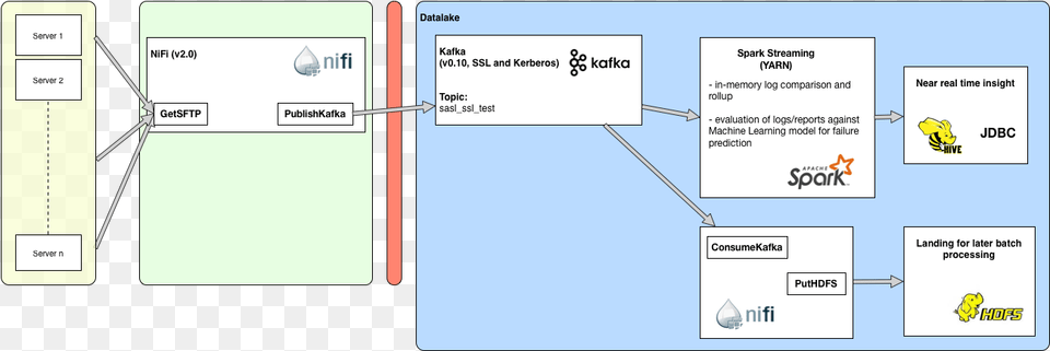 Generic Streaming Architecture Kafka Spark Ssl, Diagram, Uml Diagram Free Png Download