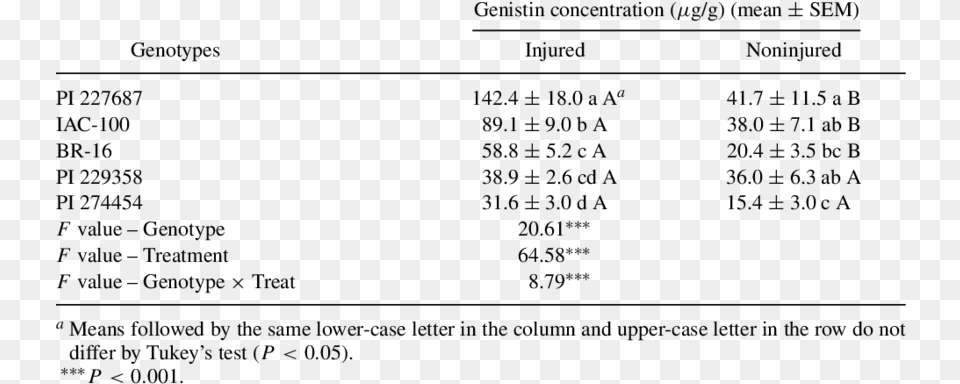 Genistin Concentration In Extracts Prepared With Seeds, Gray Png Image