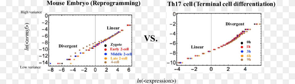 Genome Avalanches Scaling Divergent Behaviors Web Browser, Chart Png Image