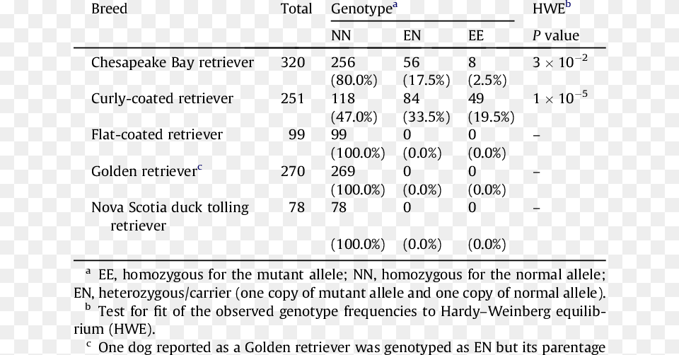 Genotype Numbers And Frequencies In Non Labrador Retriever, Chart, Plot, Text, Number Free Png Download