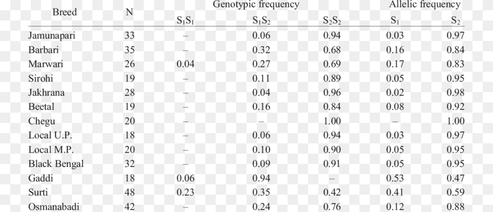 Genotypic And Allelic Frequencies After Sacii Digestion Spearman39s Correlation Table, Chart, Plot, Measurements, Number Png Image