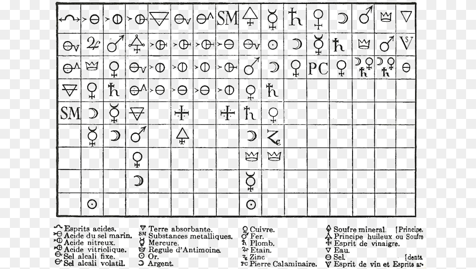 Geoffroy Table Of Affinities, Text, Game, Symbol Free Transparent Png