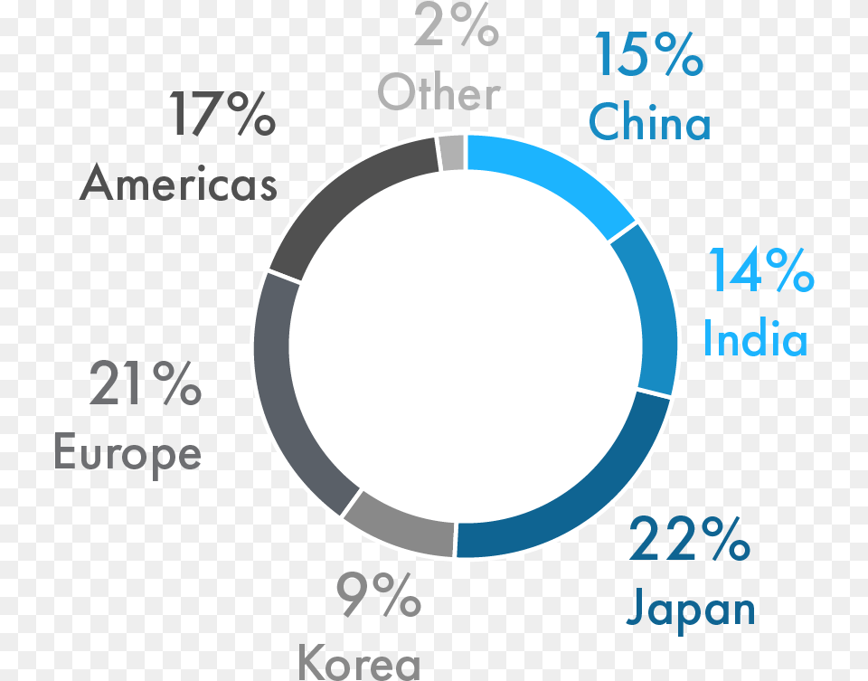 Geographic Sales Breakdown Circle Png Image