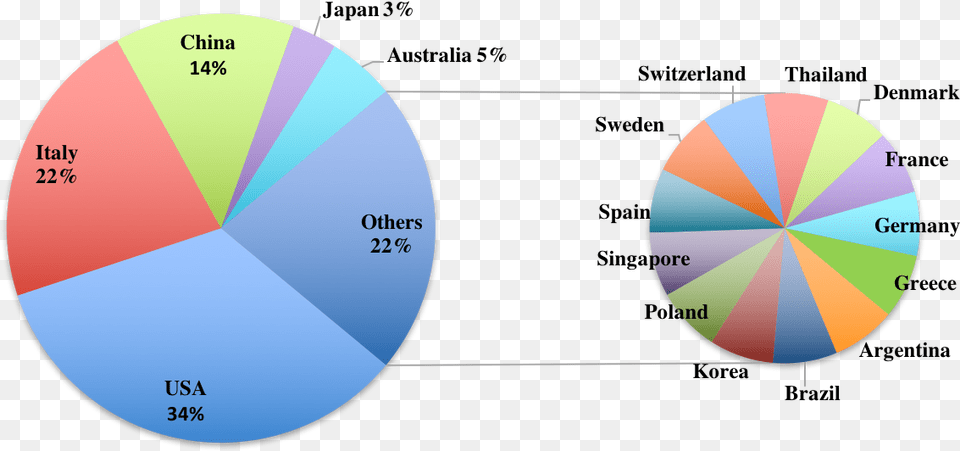 Geographical Distribution Of Gs39s Editorial Board Members Circle, Chart, Disk, Pie Chart Png Image