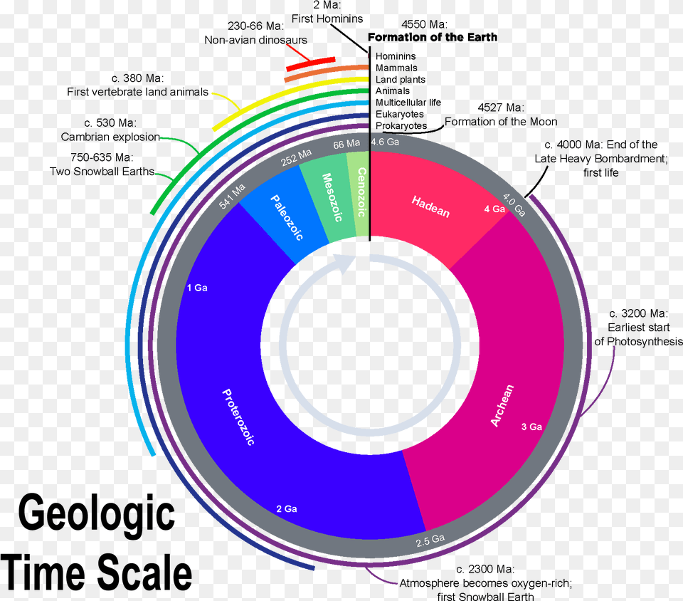 Geologic Clock With Events And Periods Geologic Time Scale Clock, Disk, Gauge Free Transparent Png