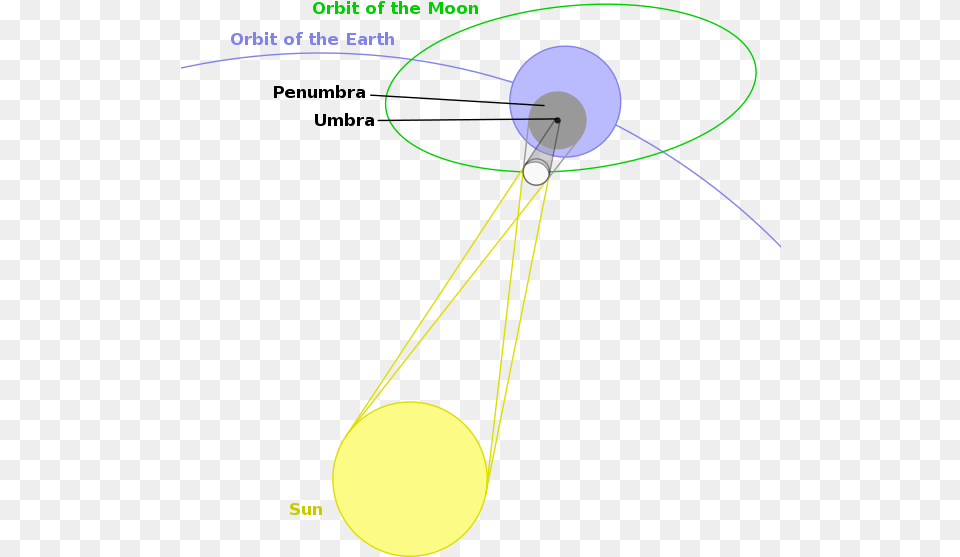 Geometry Of A Total Solar Eclipse Dot, Astronomy, Outdoors, Night, Nature Free Png
