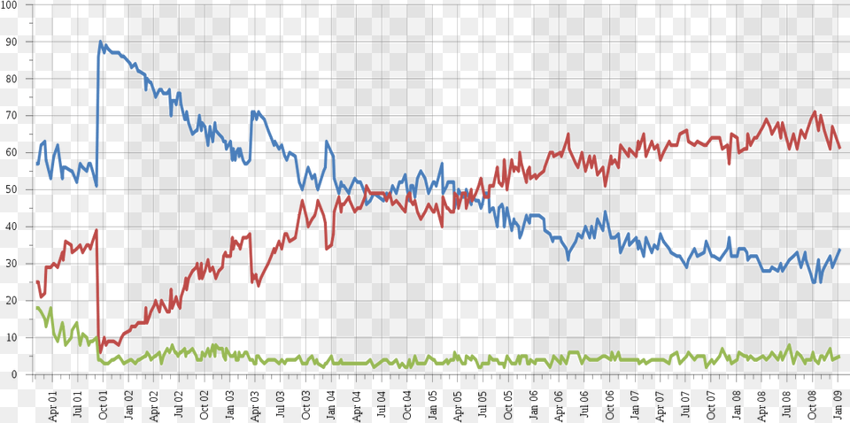 George Bush Approval Rating, Blackboard, Chart Png