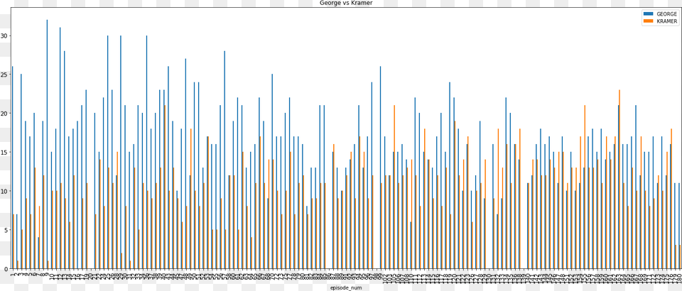 George Costanza Vs Cosmo Kramer Plot, Chart Free Transparent Png