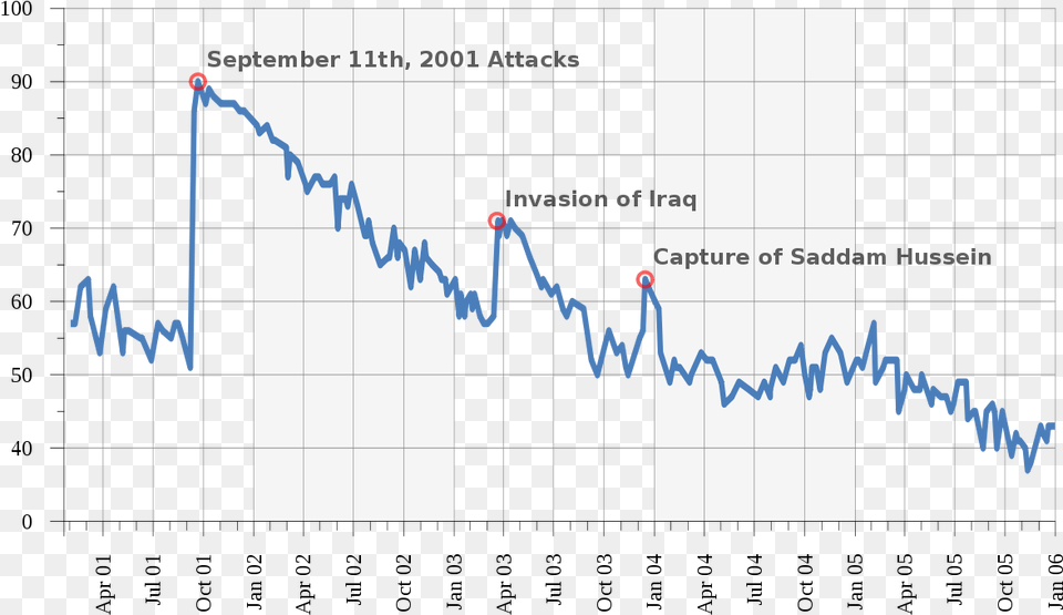 George W Bush Approval Rating Graph, Chart Free Transparent Png