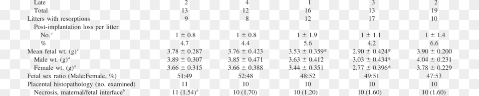 Gestational Data From Rats Exposed To Cigarette Smoke Number, Text, Symbol Png Image