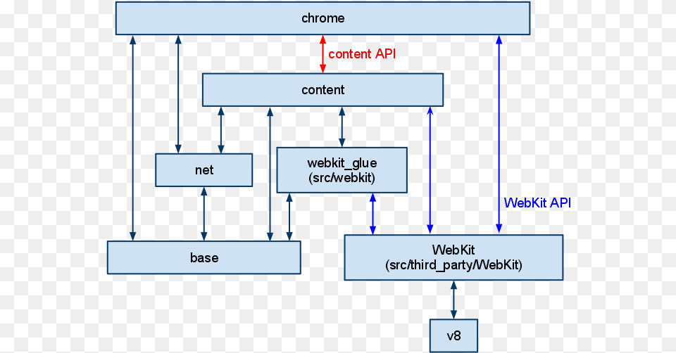 Getting Around The Chromium Source Code Directory Structure Vertical, Diagram, Uml Diagram Free Transparent Png