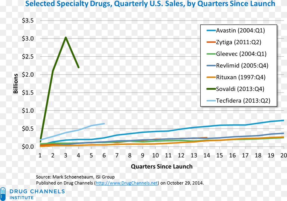 Gilead Sovaldi Sales 2018, Chart, Plot Free Transparent Png