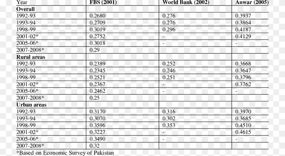 Gini Coefficient By Regions And Overall Gray Free Png Download