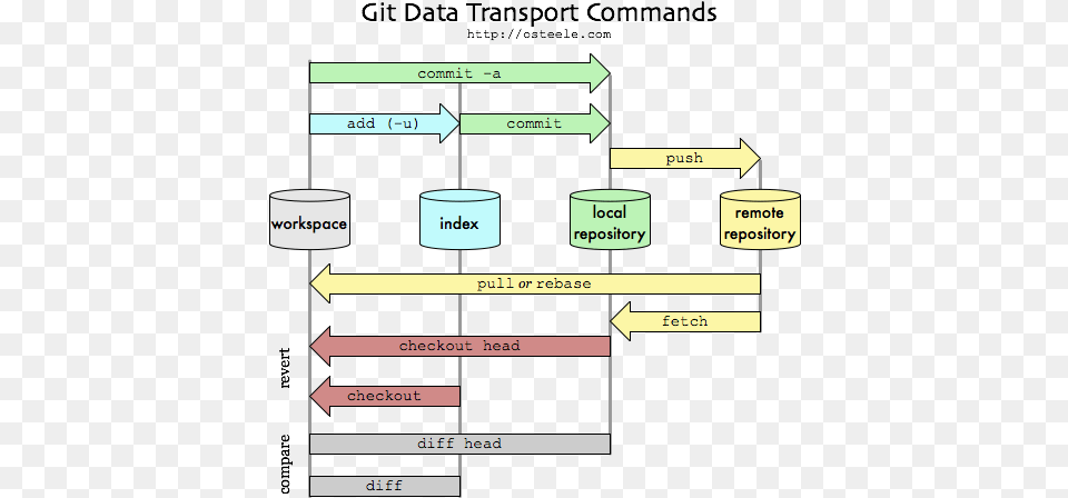 Git Commands, Diagram, Uml Diagram Free Transparent Png