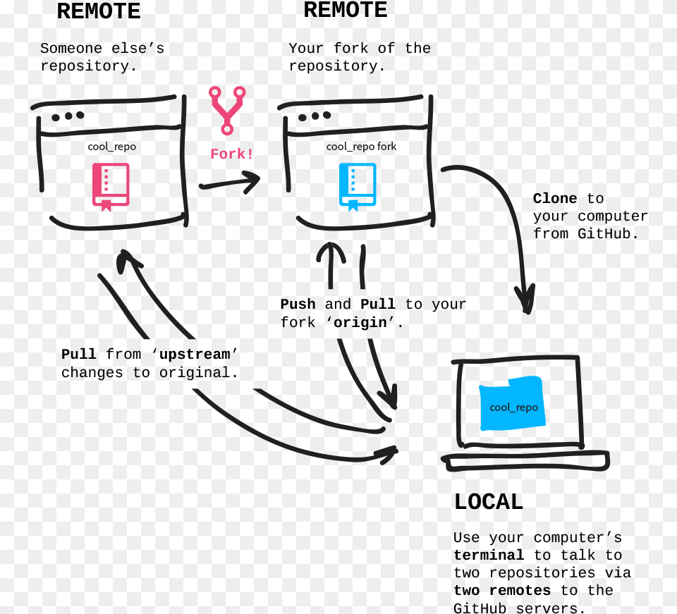 Git Fork Vs Clone, Computer Hardware, Electronics, Hardware, Monitor Free Png