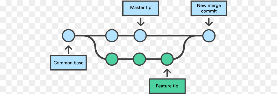 Git Merge Branch, Diagram, Uml Diagram, Device, Grass Free Png