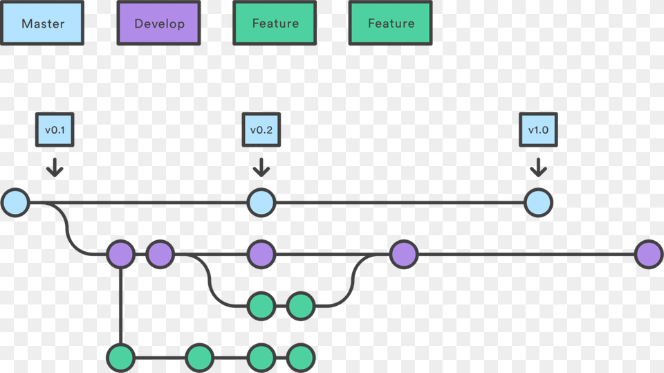 Github Branching Workflow Diagram Git Flow, Network, Blackboard Free Transparent Png