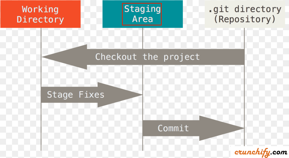 Github Stage Option On File Git Stages Png Image
