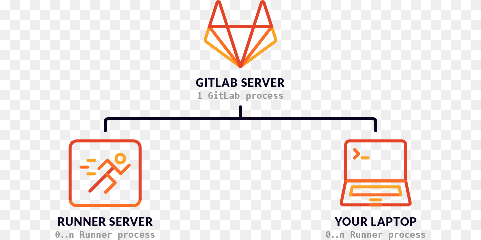 Gitlab Ci Cd Architecture Gitlab Ci Cd, Computer, Electronics, Pc Free Png Download