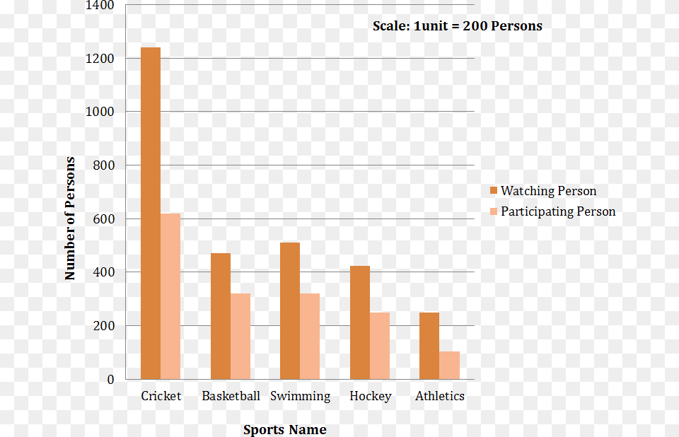 Given Data Represented By The Double Bar Graph Data Handling Double Bar Graph, Bar Chart, Chart Free Png Download