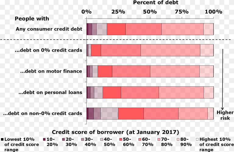 Given Motor Finance And 0 Credit Cards Have Accounted Consumer Credit Market Examples, Chart, Dynamite, Weapon Png Image