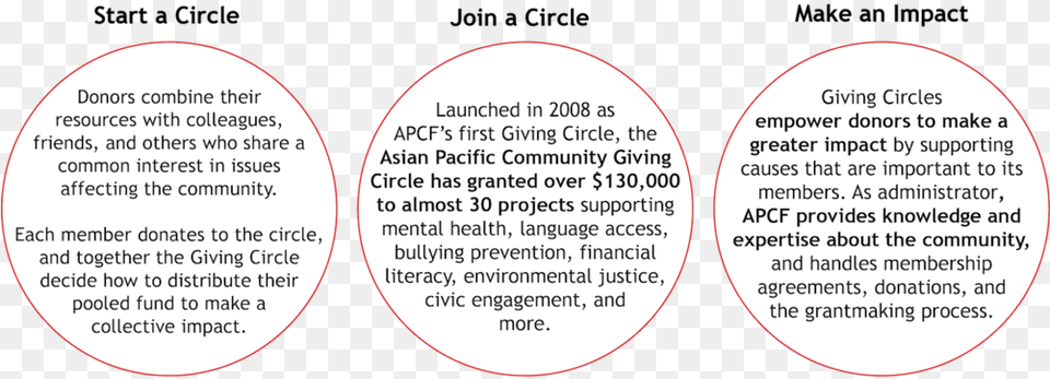 Giving Circles U2014 Asian Pacific Community Fund Dot, Text Png Image