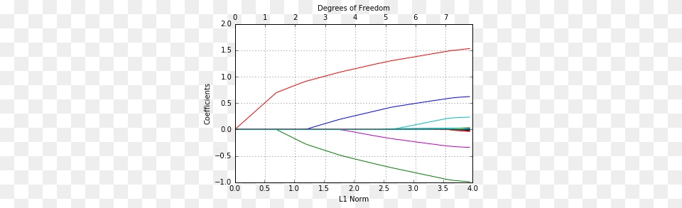 Glmnet Vignette, Chart, Plot Free Png Download