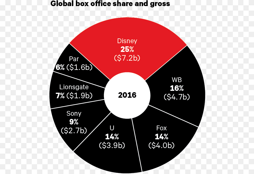 Global Box Office By Studios, Disk, Chart, Pie Chart Free Png