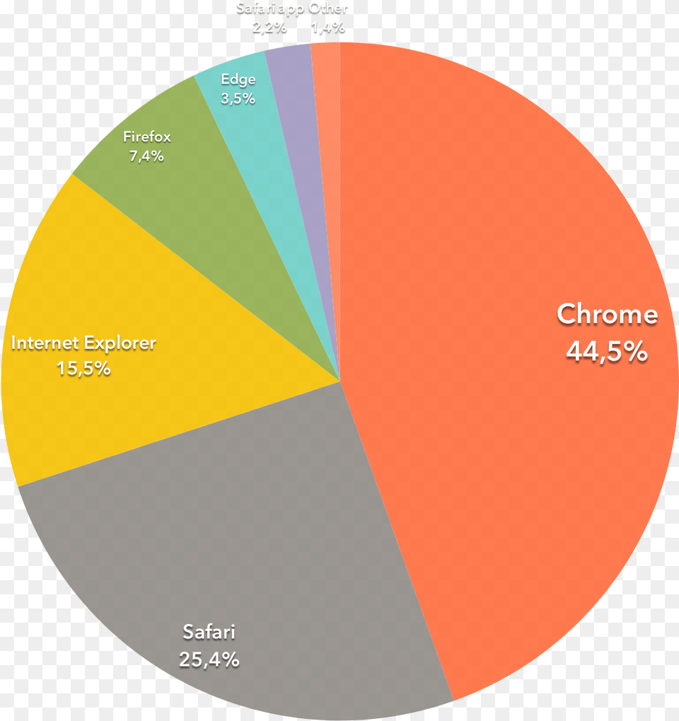Global Browser Market Share Circle, Disk, Chart, Pie Chart Png