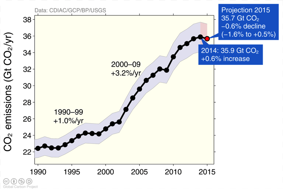Global Carbon Dioxide Emissions From Fossil Fuel And Plot, Chart, Smoke Pipe Free Png