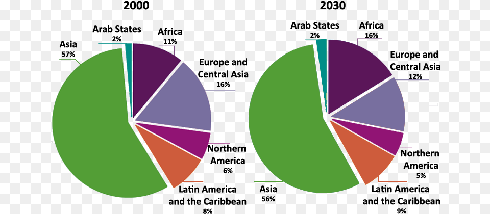 Global Demographic Changes, Chart, Pie Chart, Astronomy, Moon Free Transparent Png