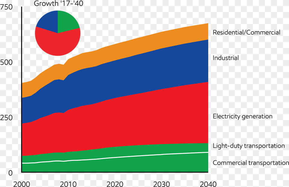 Global Energy Demand By Sector, Chart Free Transparent Png