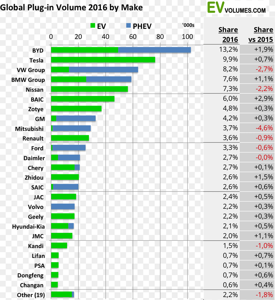 Global Ev Sales By Manufacturer, Chart Free Png Download