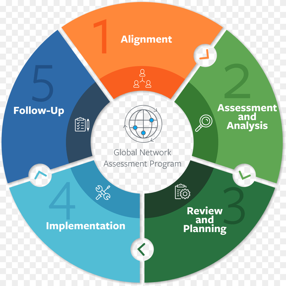 Global Network Assessment Program Process Five Energies, Disk Free Transparent Png