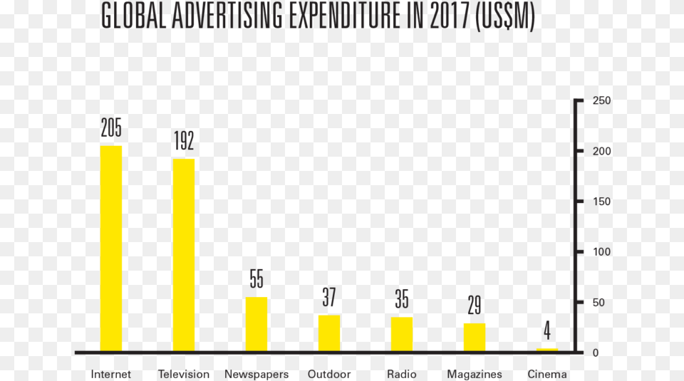 Global Online Advertising Growth, Bar Chart, Chart, Blackboard Png Image