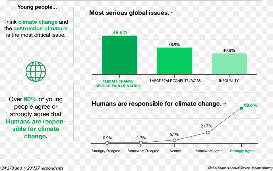 Global Shapers Annual Survey, Chart, Plot, Text Free Png