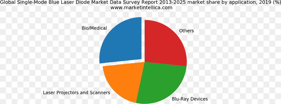 Global Single Mode Blue Laser Diode Market Data Survey Report Cereal Market Share Astronomy, Moon, Nature, Night Png Image