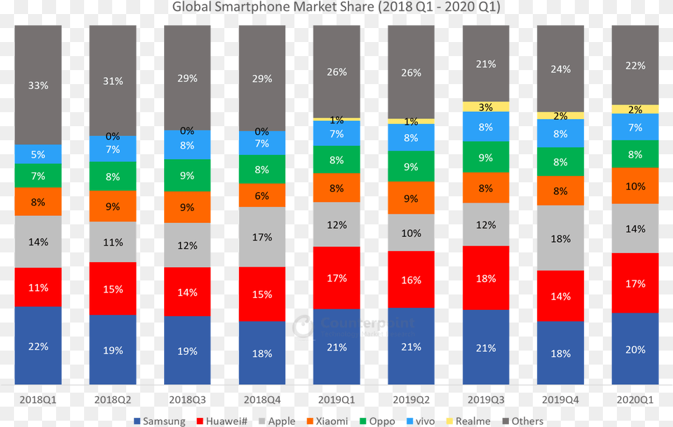 Global Smartphone Market Share By Quarter Imac Holdings Market Share 2020, Indoors Free Png Download