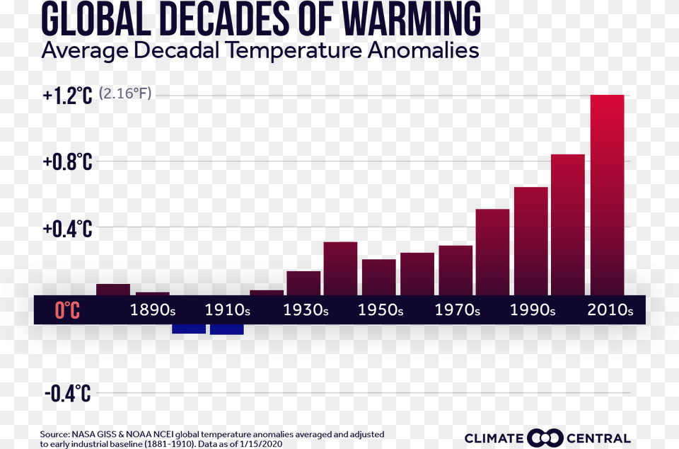 Global Warming, Chart, Bar Chart Png