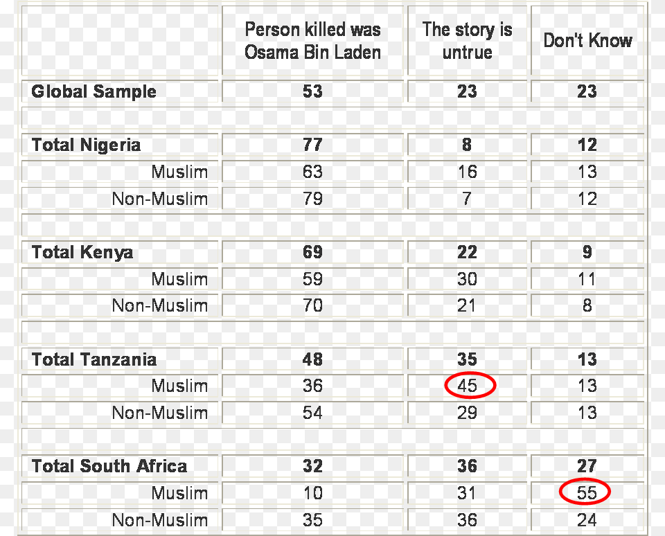 Globally Barely Over A Half Are Convinced That Osama Number, Chart, Plot, Computer Hardware, Electronics Free Transparent Png