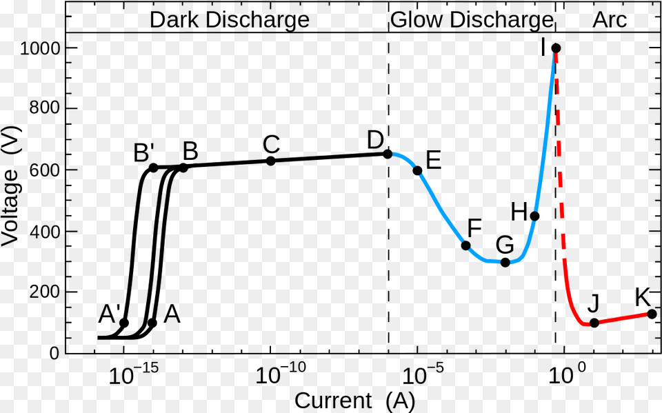 Glow To Arc Transition Glow Discharge Vs Arc Discharge Free Png Download