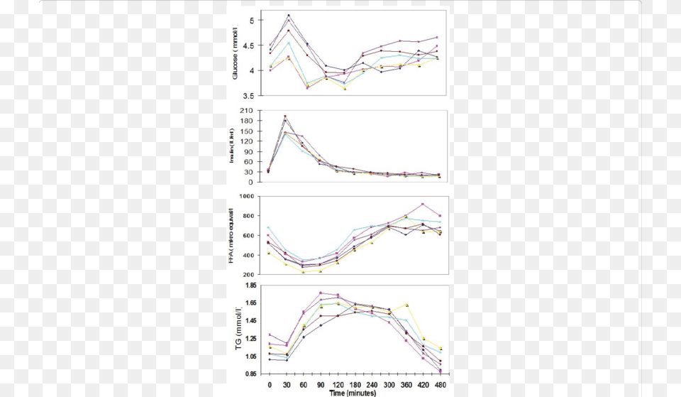 Glucose Insulin Ffa And Tg After Six Different Oftts Diagram, Chart, Line Chart Free Transparent Png