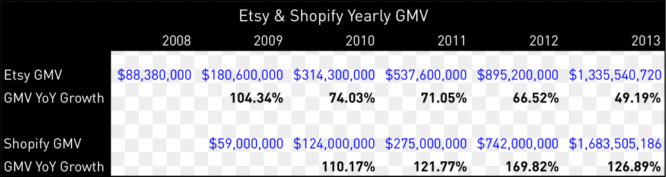 Gmv Etsy Median Price For Item, Chart, Plot, Text Free Png Download