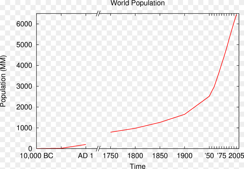 Gnuplot Broken Axis Scale Break X Axis, Nature, Night, Outdoors, Astronomy Free Png Download