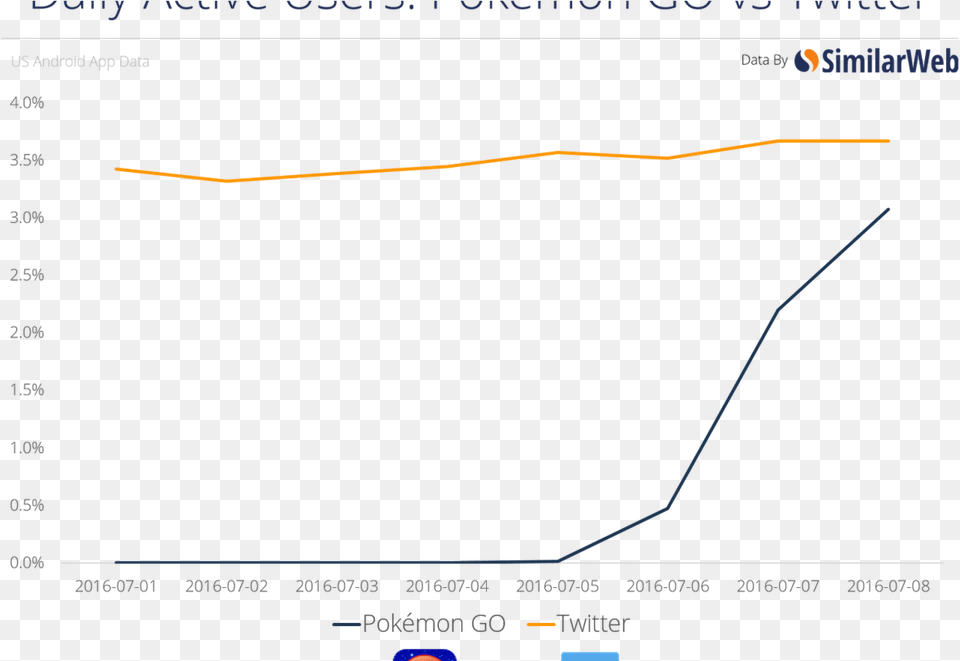 Go39 Is About To Surpass Twitter In Daily Active Similarweb, Chart, Line Chart Free Png