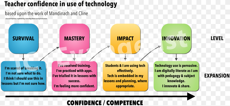 Goanimate 4 Schools On Twitter Teacher Confidence In Use Of Technology, Text, Advertisement Free Png