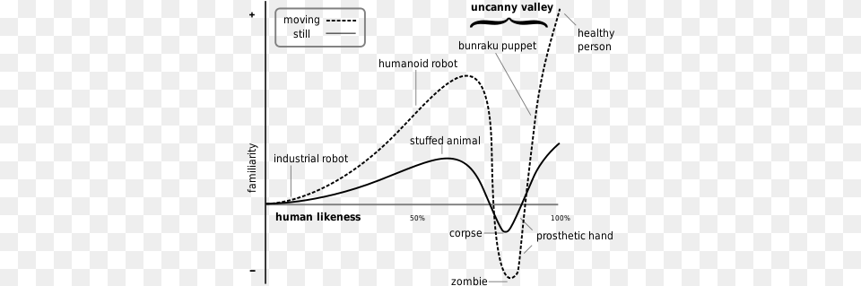 Going Back To Clowns There Are Other Reasons To Why Uncanny Valley, White Board, Diagram Png Image